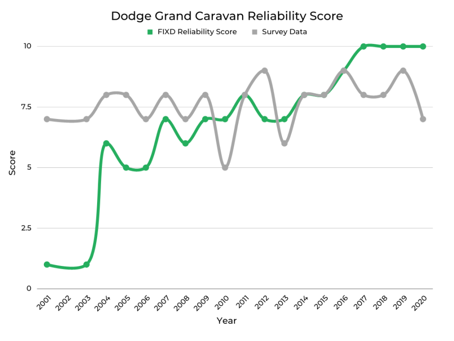 Dodge Grand Caravan  Years to Avoid & Best Years - FIXD