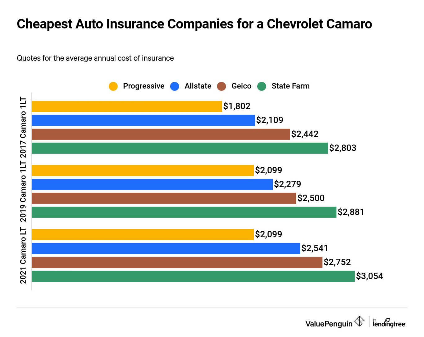 How Much Is Car Insurance for a Chevrolet Camaro? - ValuePenguin