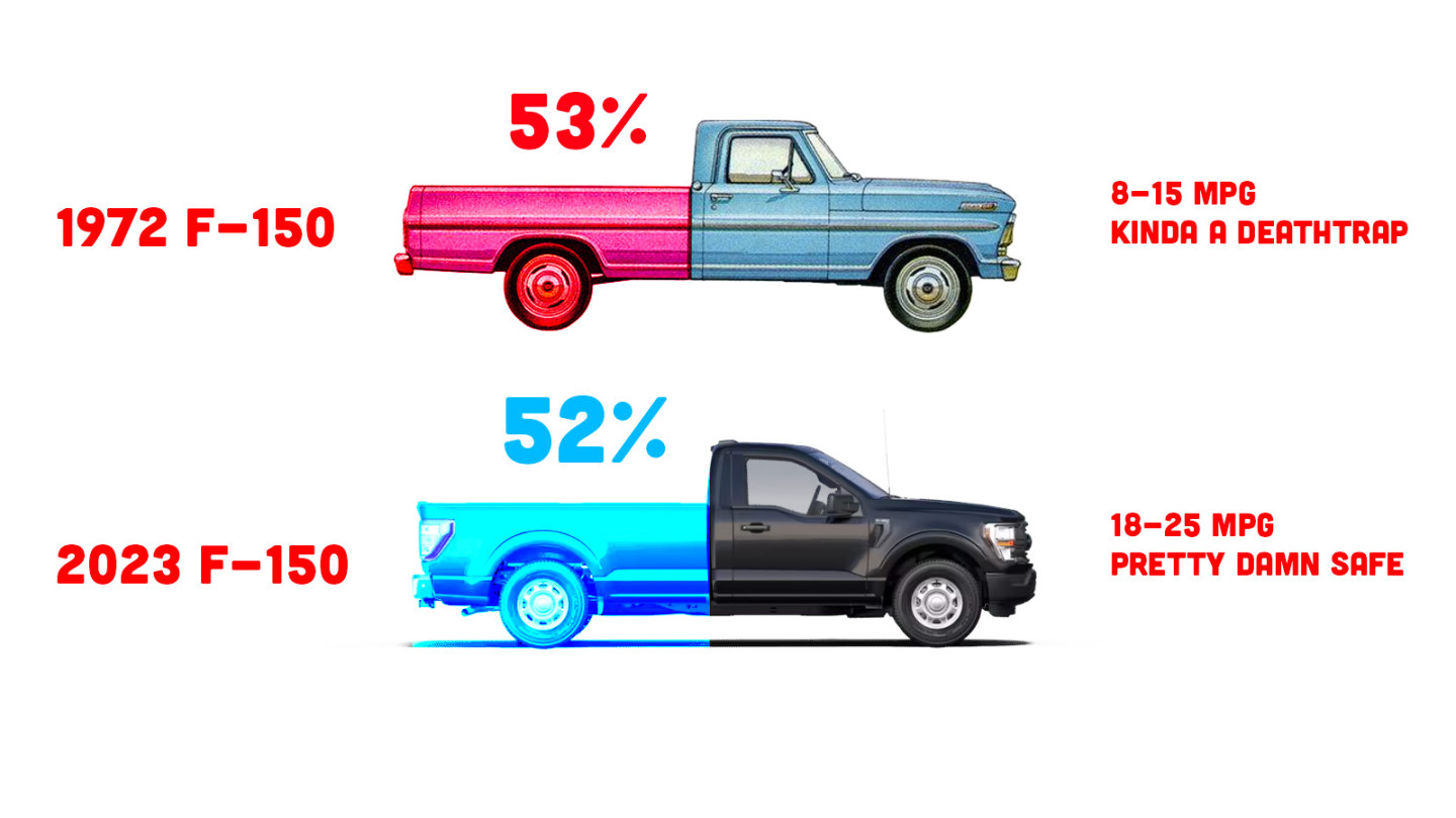 That Viral Tweet About Truck Bed Sizes Over The Years Is Just